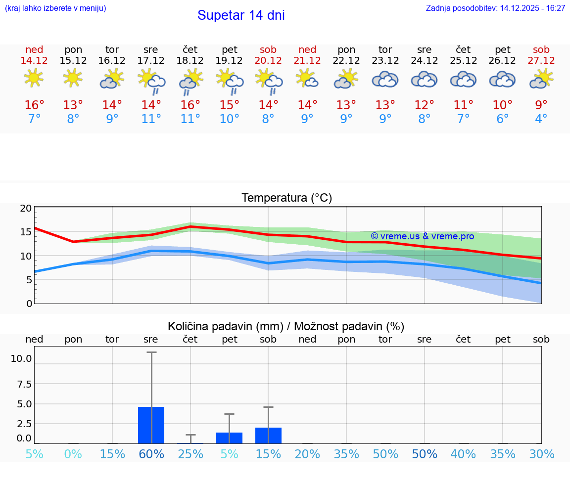 VREME 15 DNI Supetar