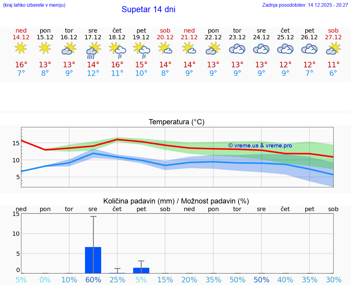 VREME 15 DNI Supetar