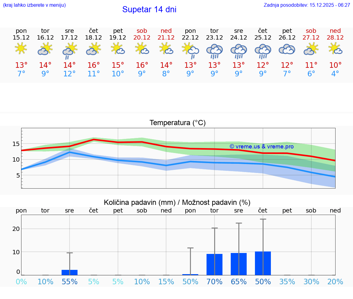 VREME 15 DNI Supetar