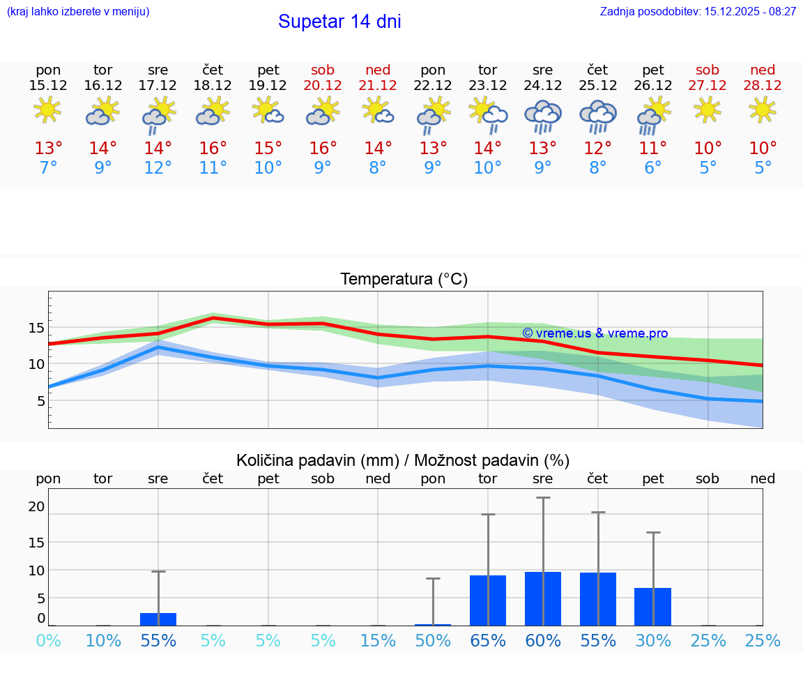VREME 15 DNI Supetar