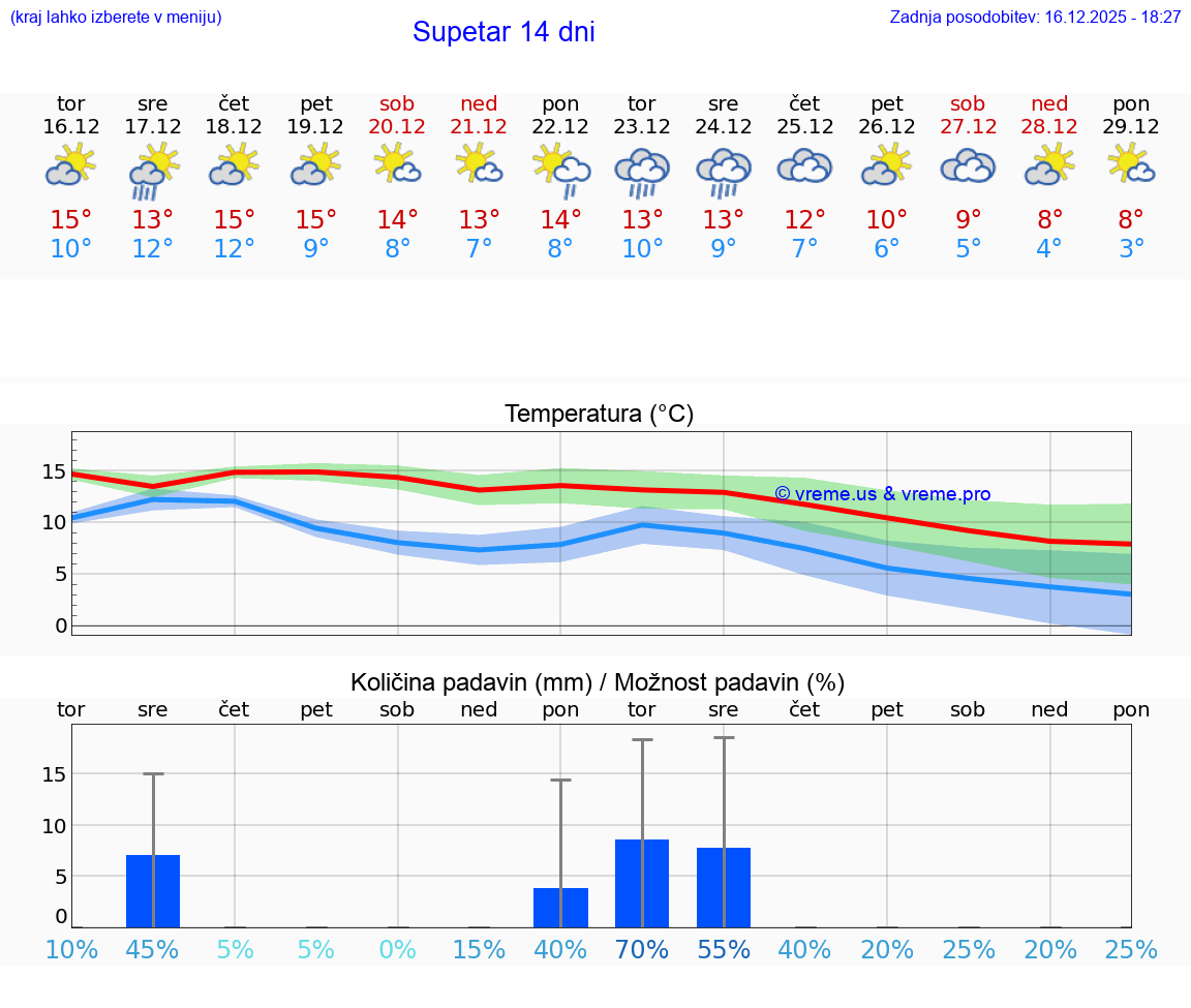 VREME 15 DNI Supetar