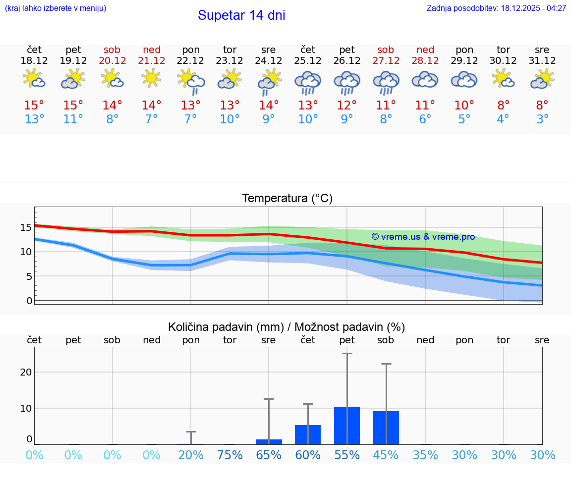 VREME 25 DNI Supetar