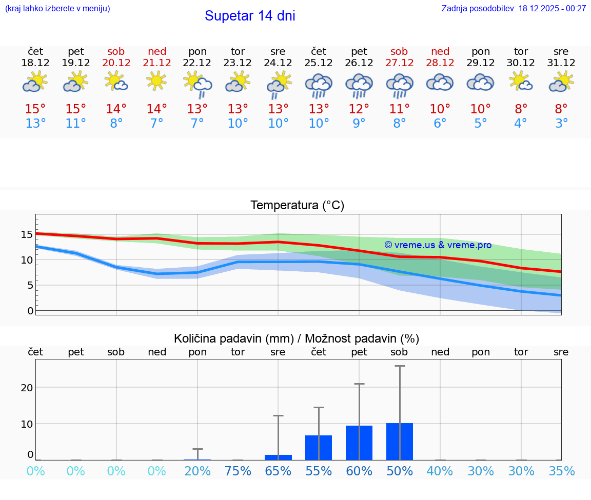 VREME 15 DNI Supetar