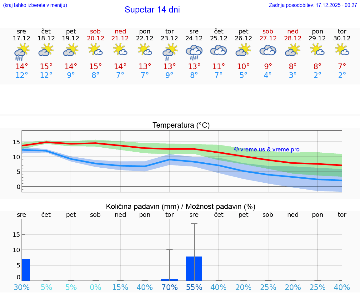 VREME 15 DNI Supetar