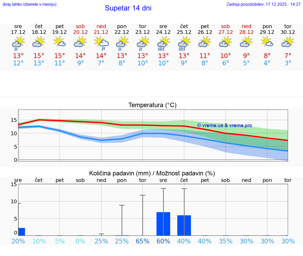 VREME 25 DNI Supetar