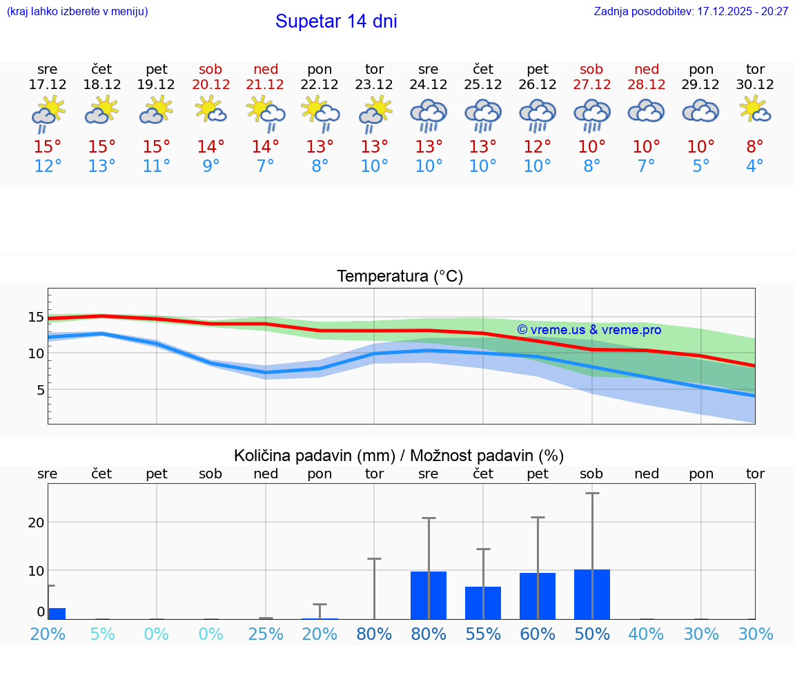 VREME 25 DNI Supetar