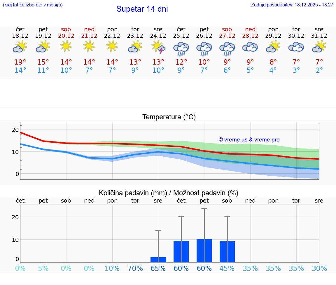 VREME 15 DNI Supetar