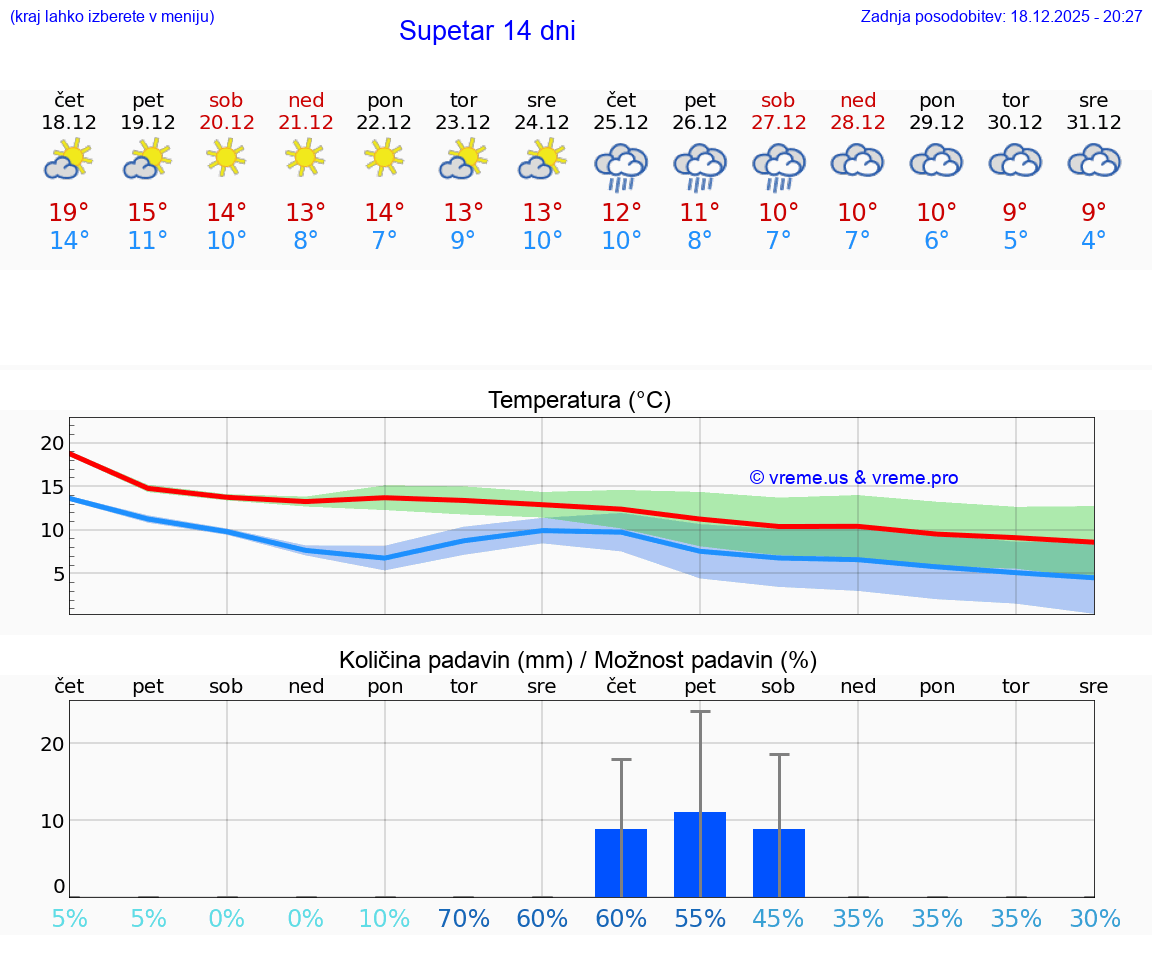 VREME 15 DNI Supetar