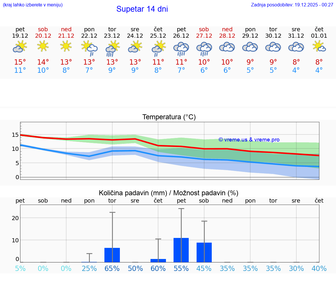 VREME 15 DNI Supetar
