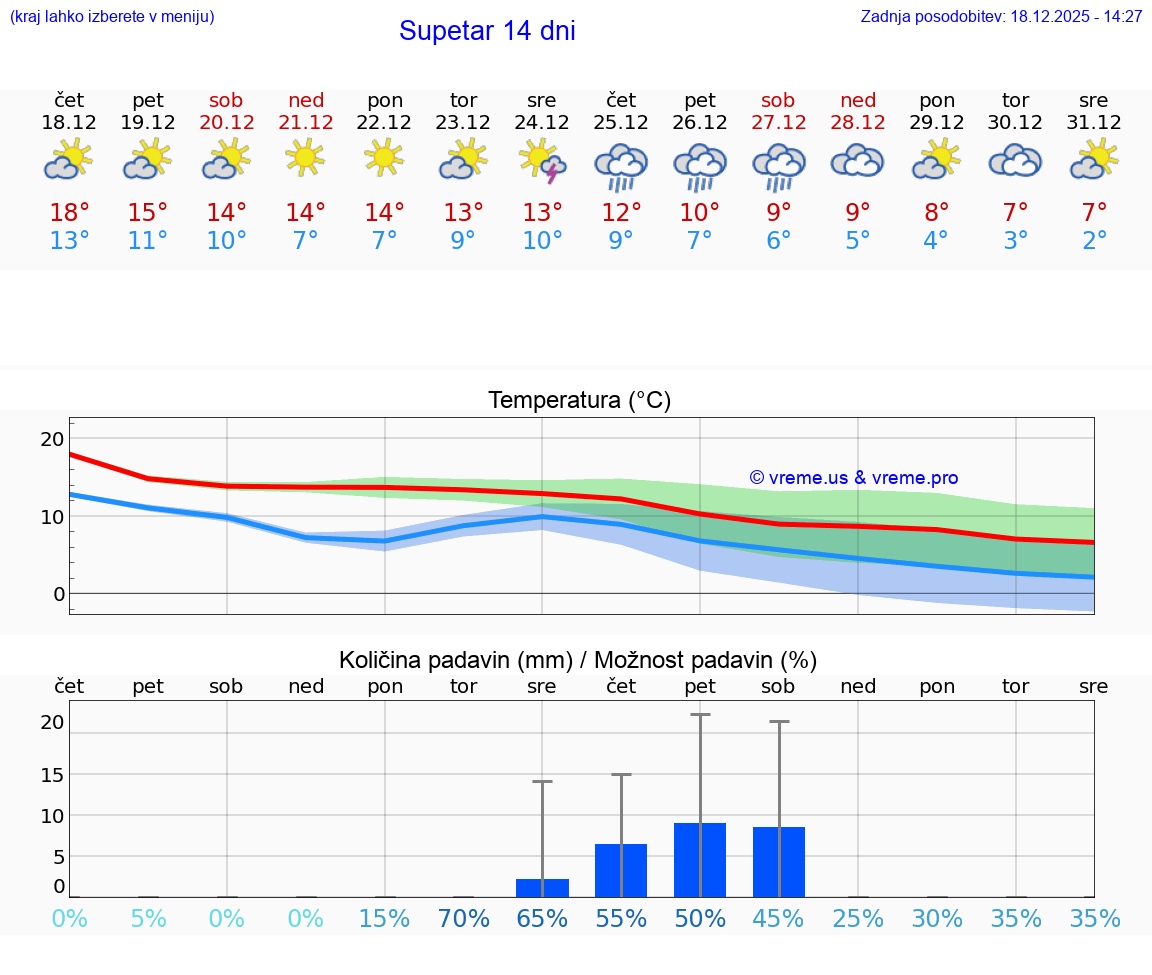 VREME 25 DNI Supetar