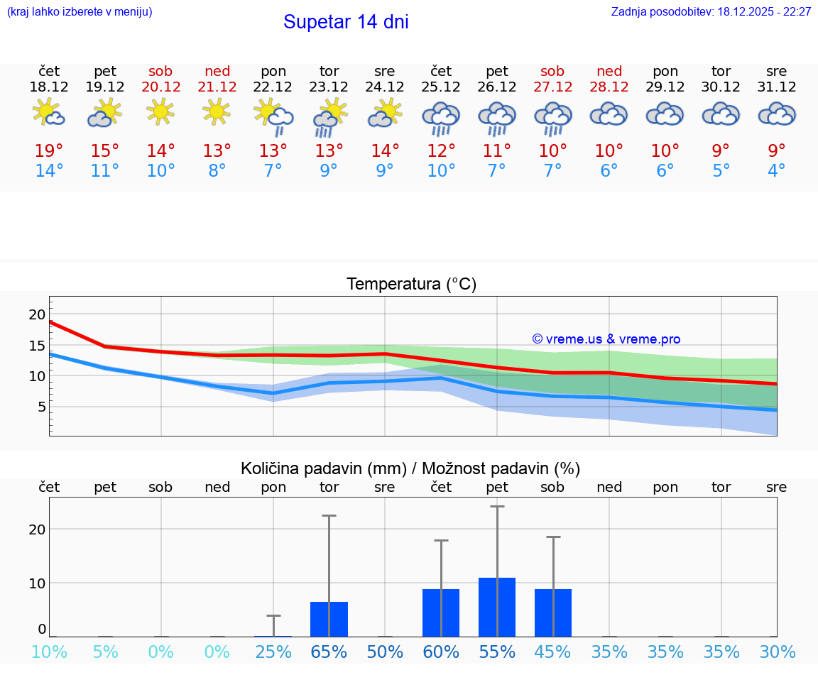 VREME 15 DNI Supetar