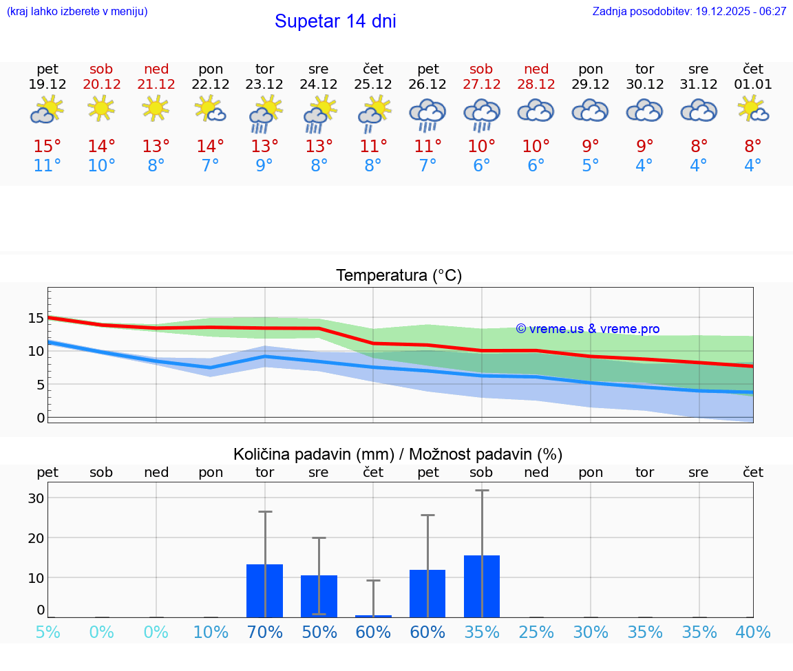 VREME 25 DNI Supetar