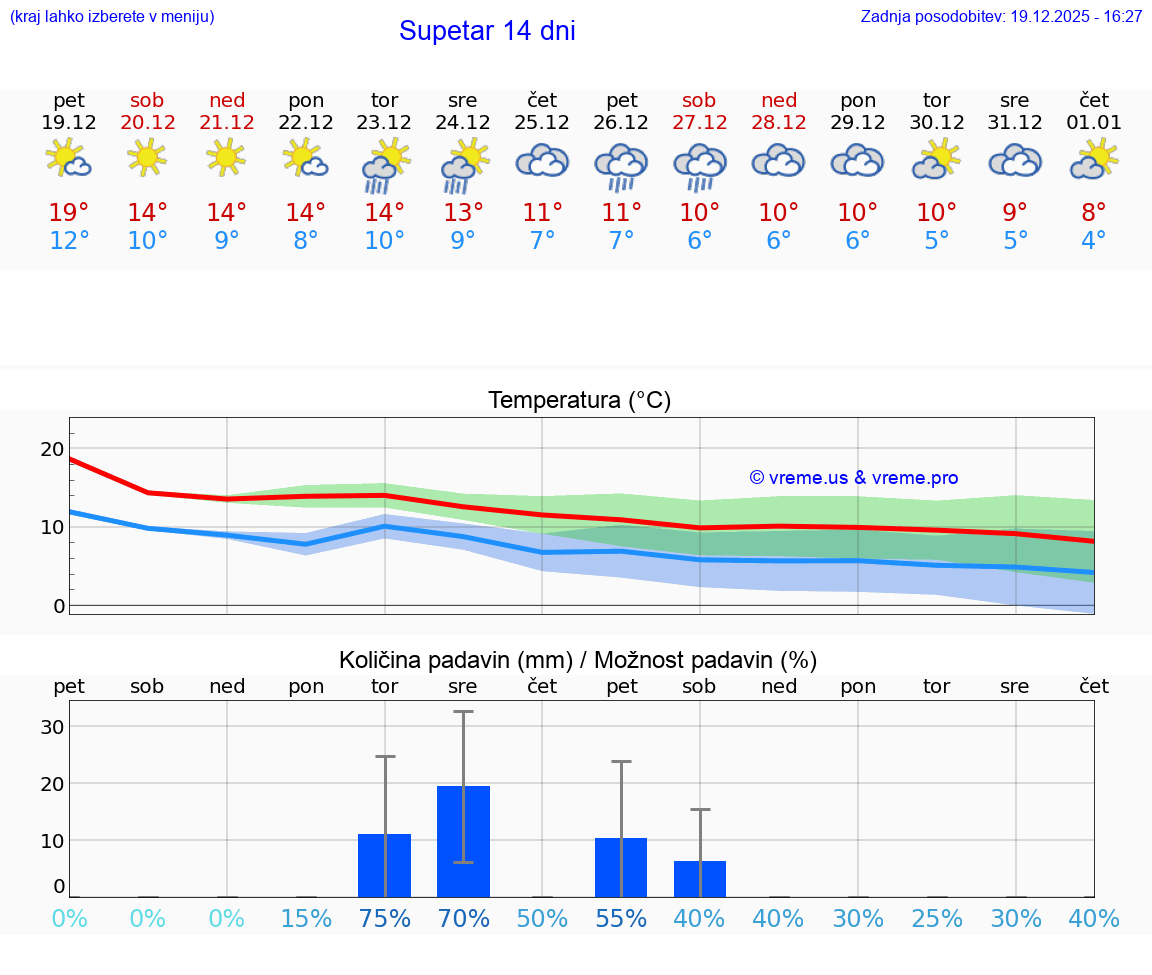 VREME 25 DNI Supetar