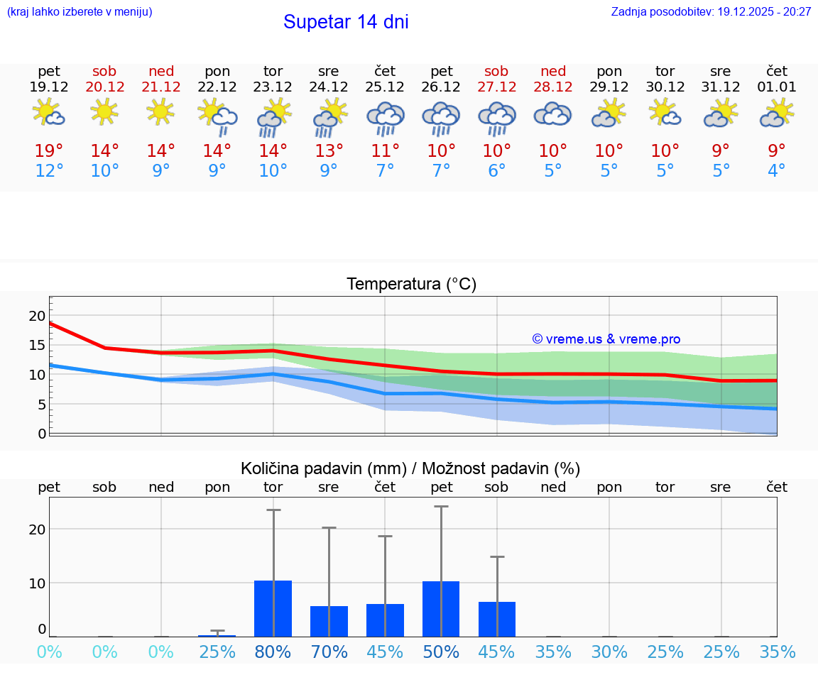 VREME 15 DNI Supetar