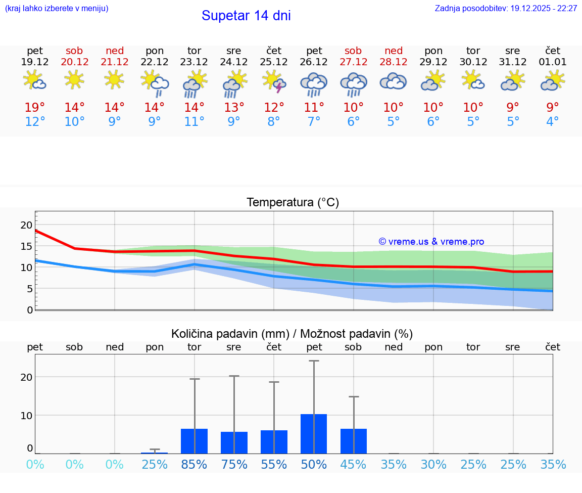 VREME 15 DNI Supetar