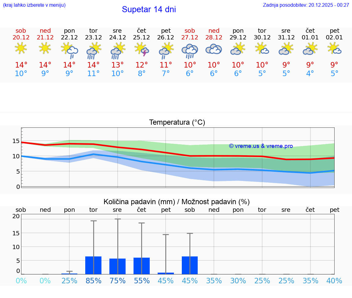 VREME 15 DNI Supetar