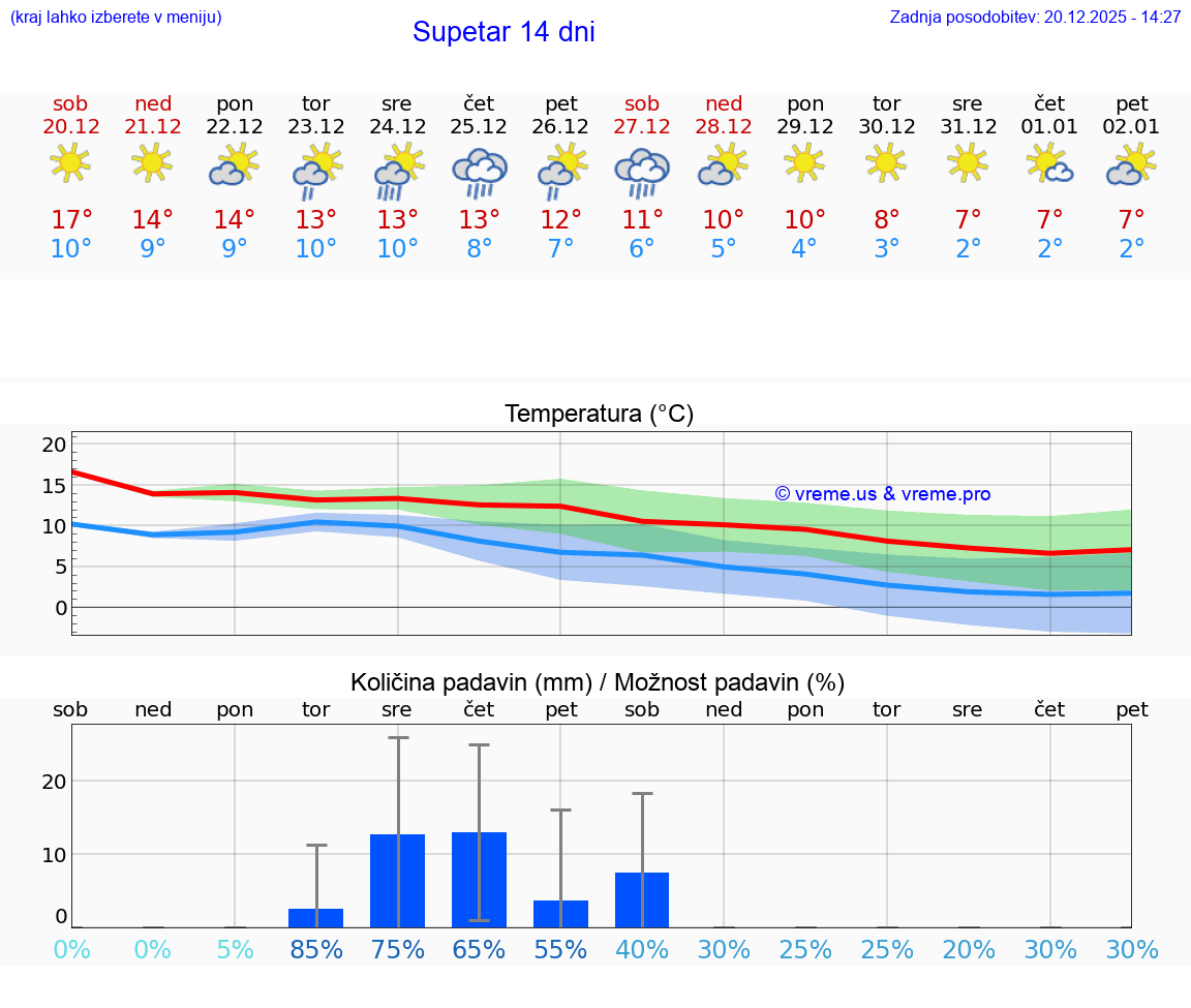 VREME 15 DNI Supetar