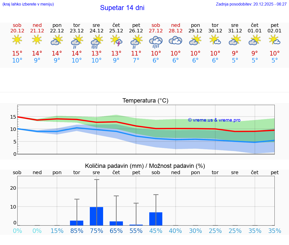 VREME 25 DNI Supetar
