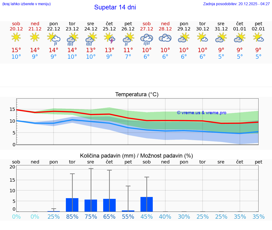 VREME 15 DNI Supetar