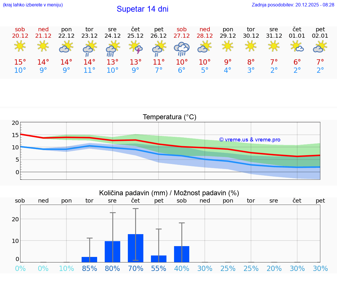 VREME 15 DNI Supetar