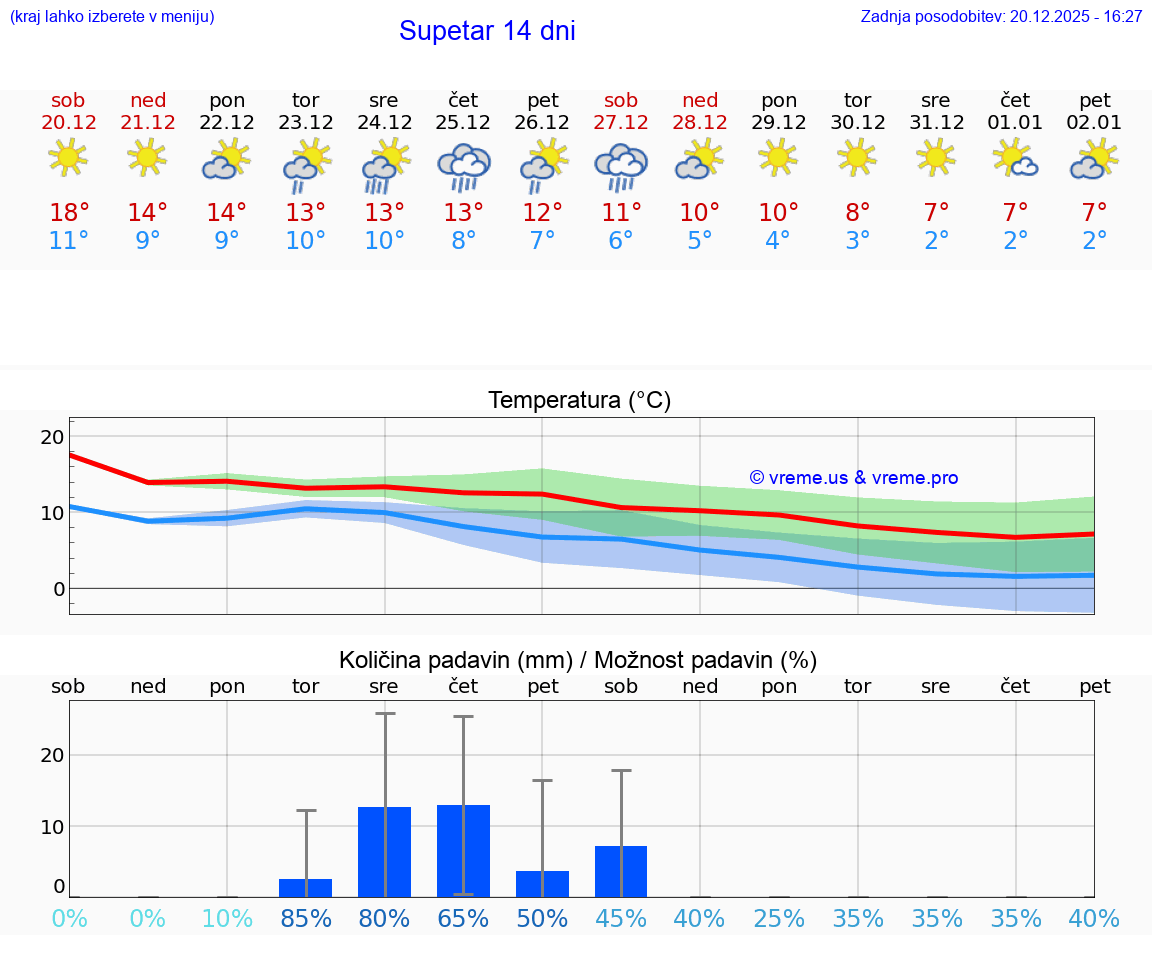 VREME 25 DNI Supetar