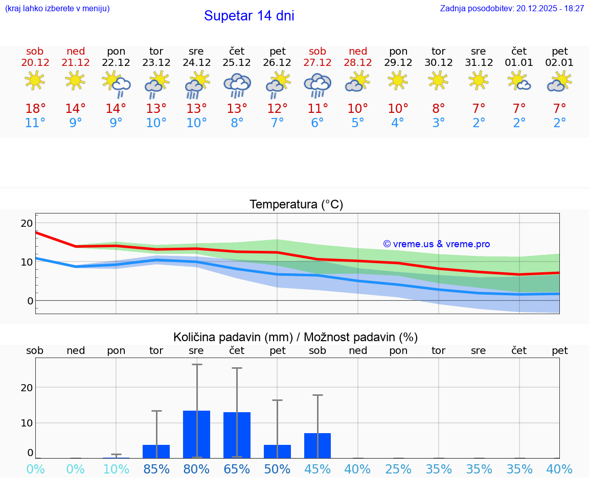 VREME 15 DNI Supetar