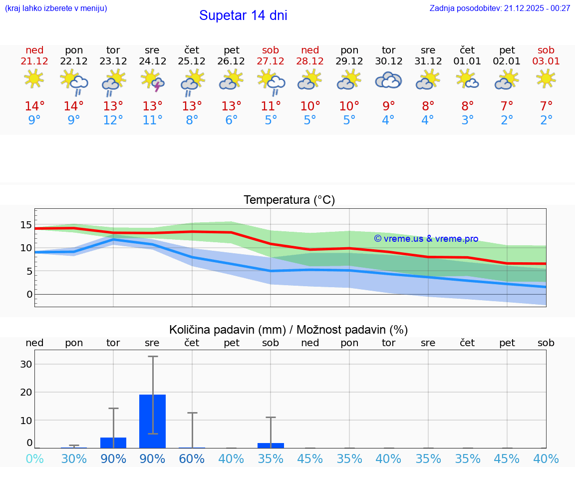 VREME 15 DNI Supetar