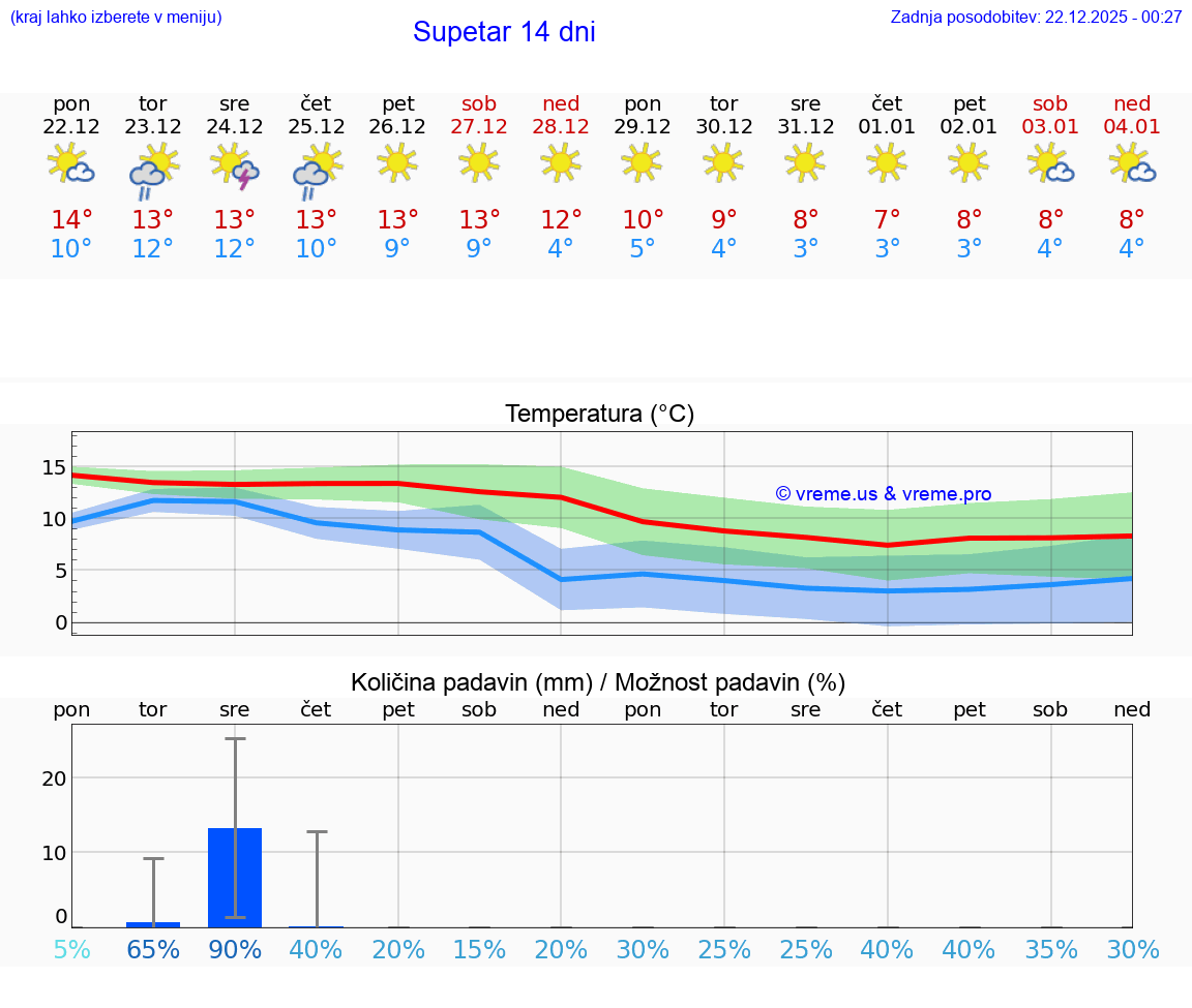 VREME 25 DNI Supetar