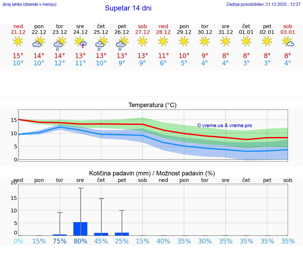 VREME 15 DNI Supetar