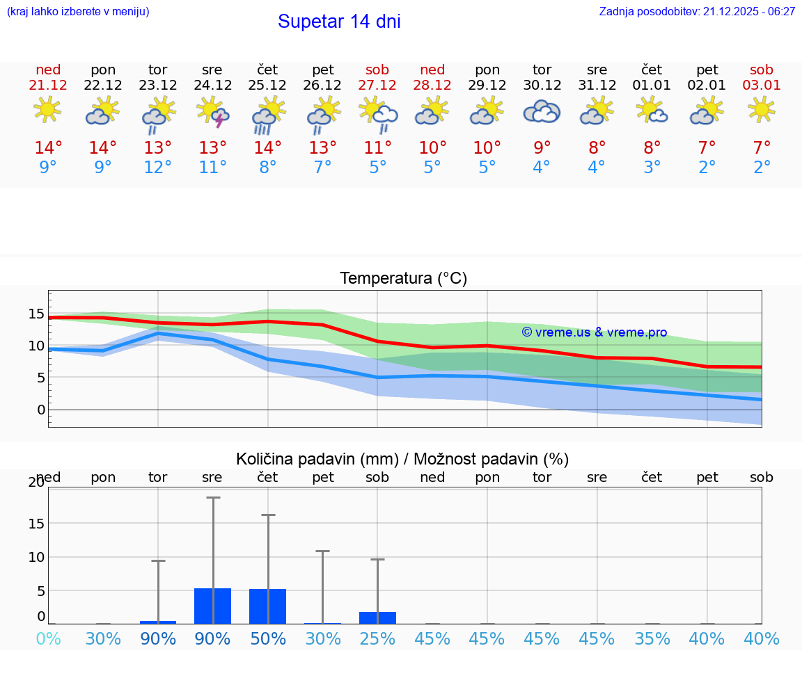 VREME 25 DNI Supetar