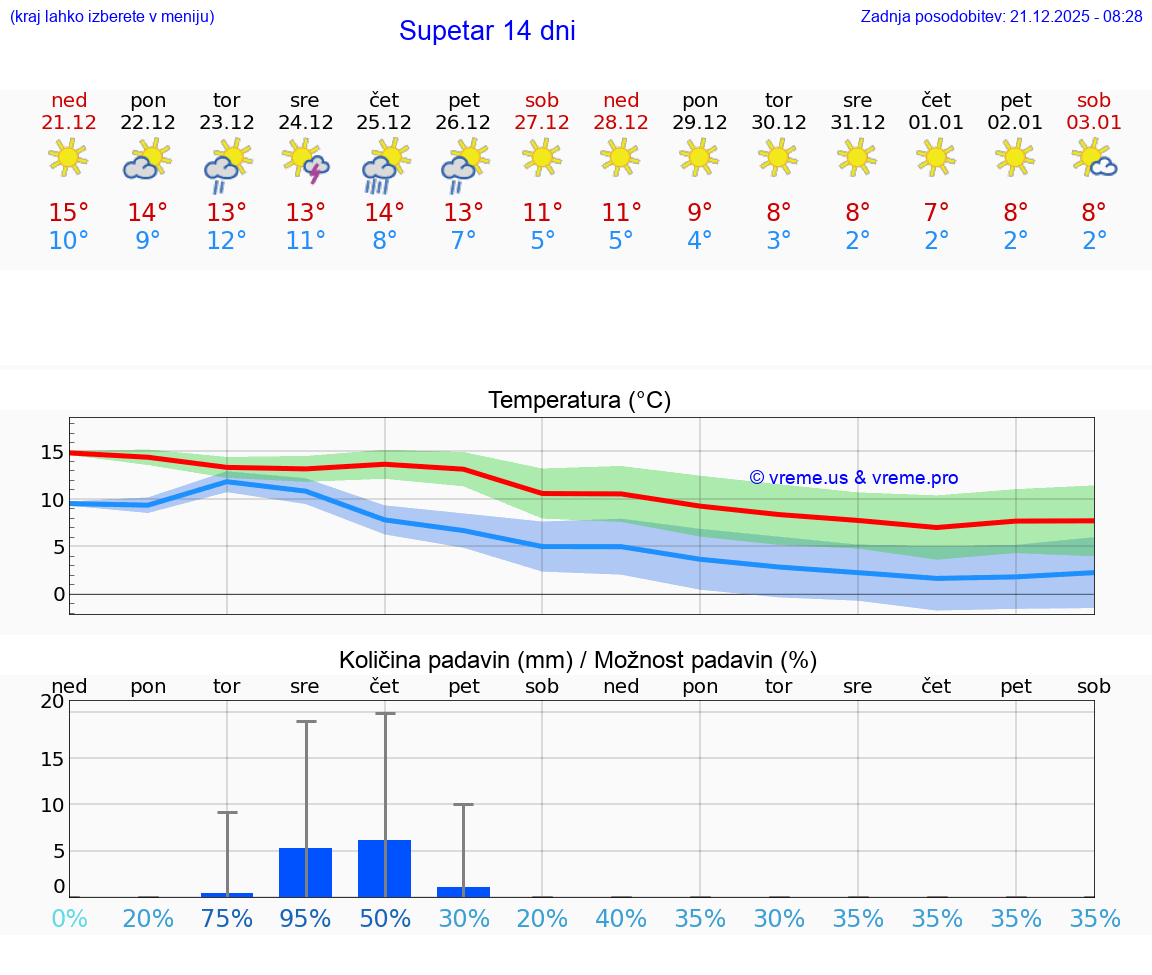 VREME 15 DNI Supetar