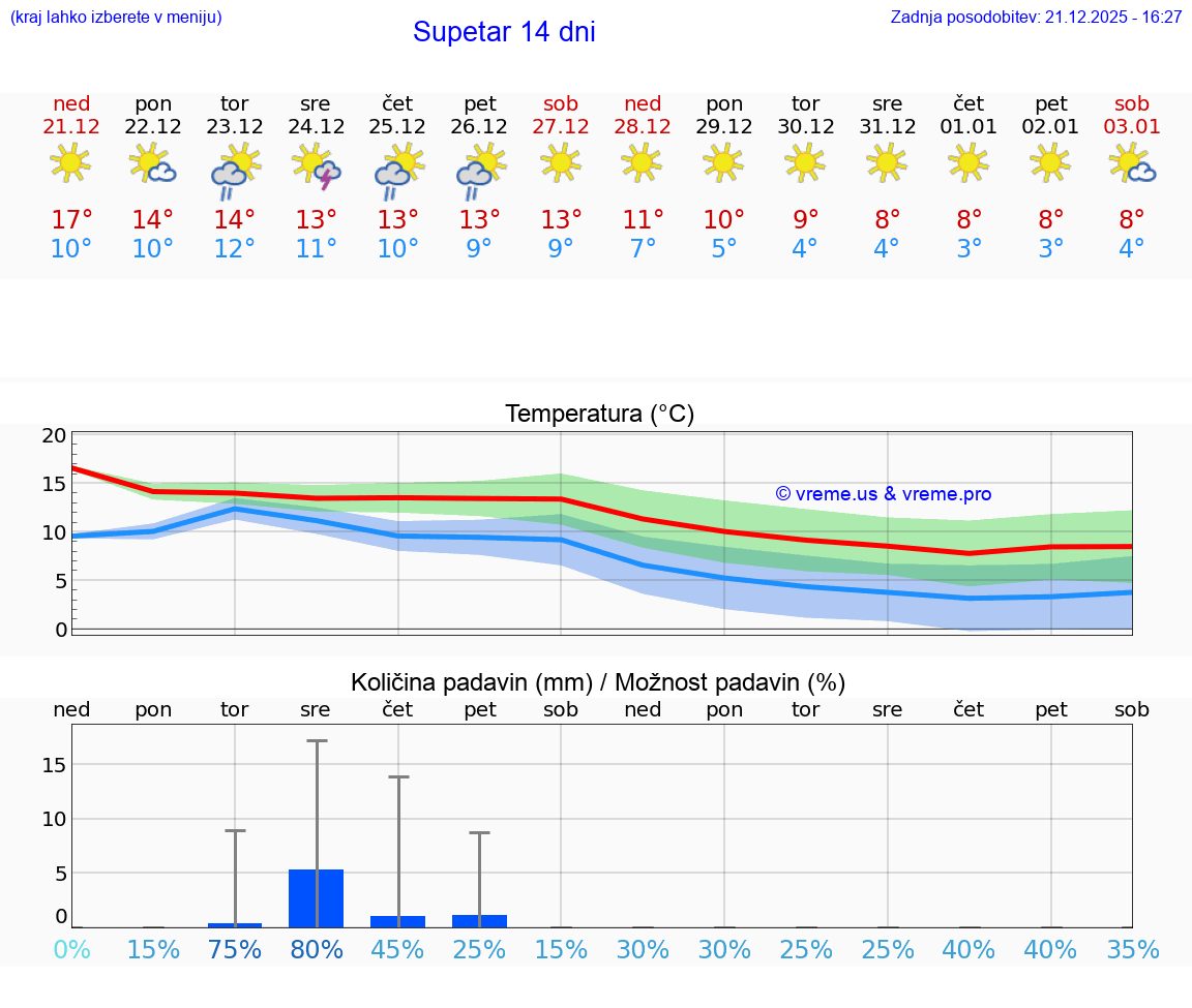 VREME 25 DNI Supetar