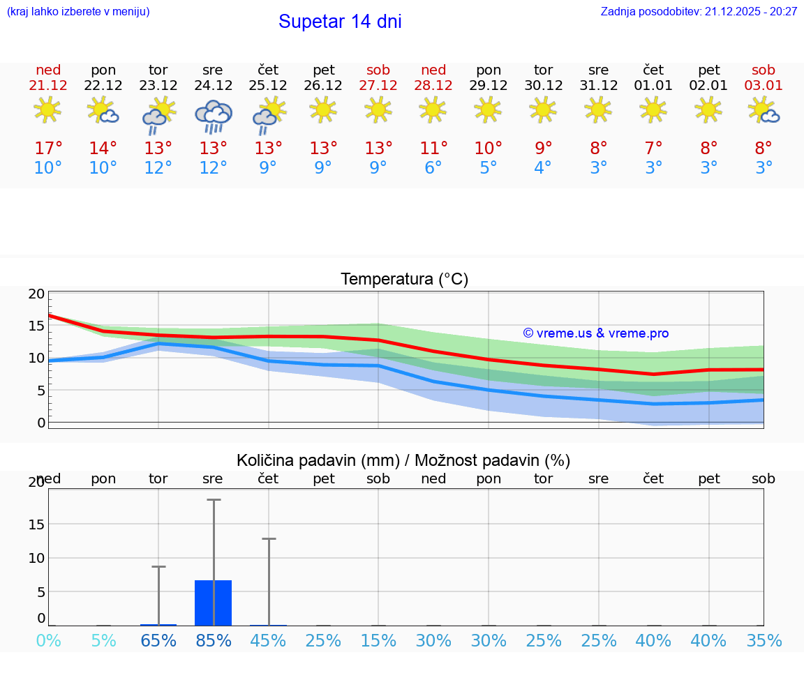 VREME 25 DNI Supetar