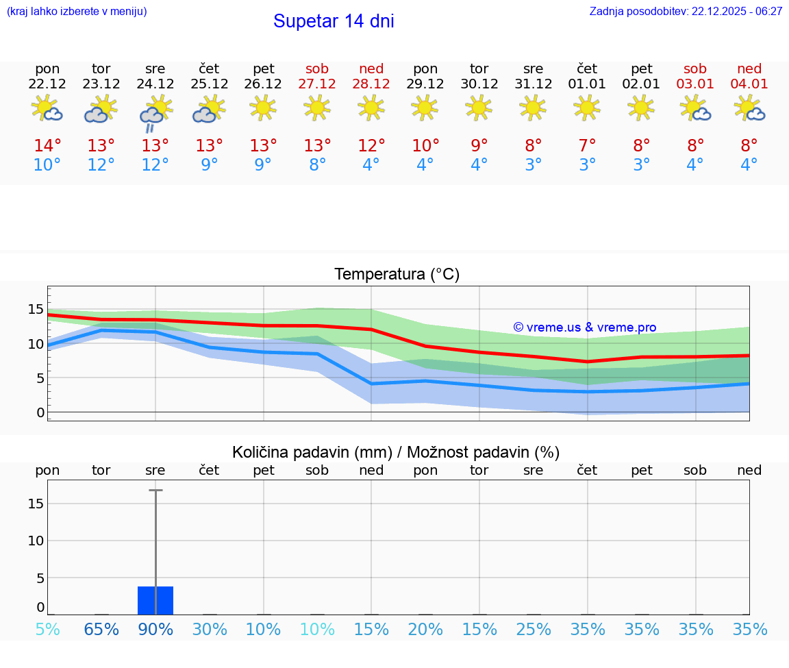 VREME 25 DNI Supetar