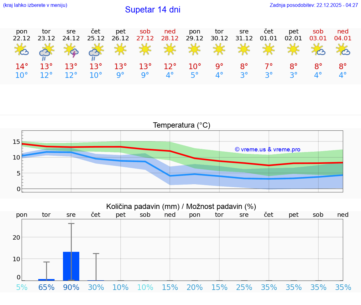 VREME 15 DNI Supetar