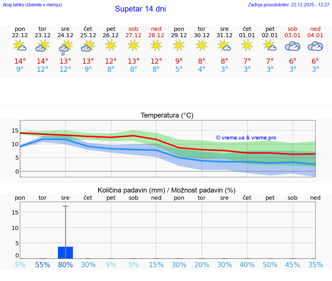 VREME 25 DNI Supetar