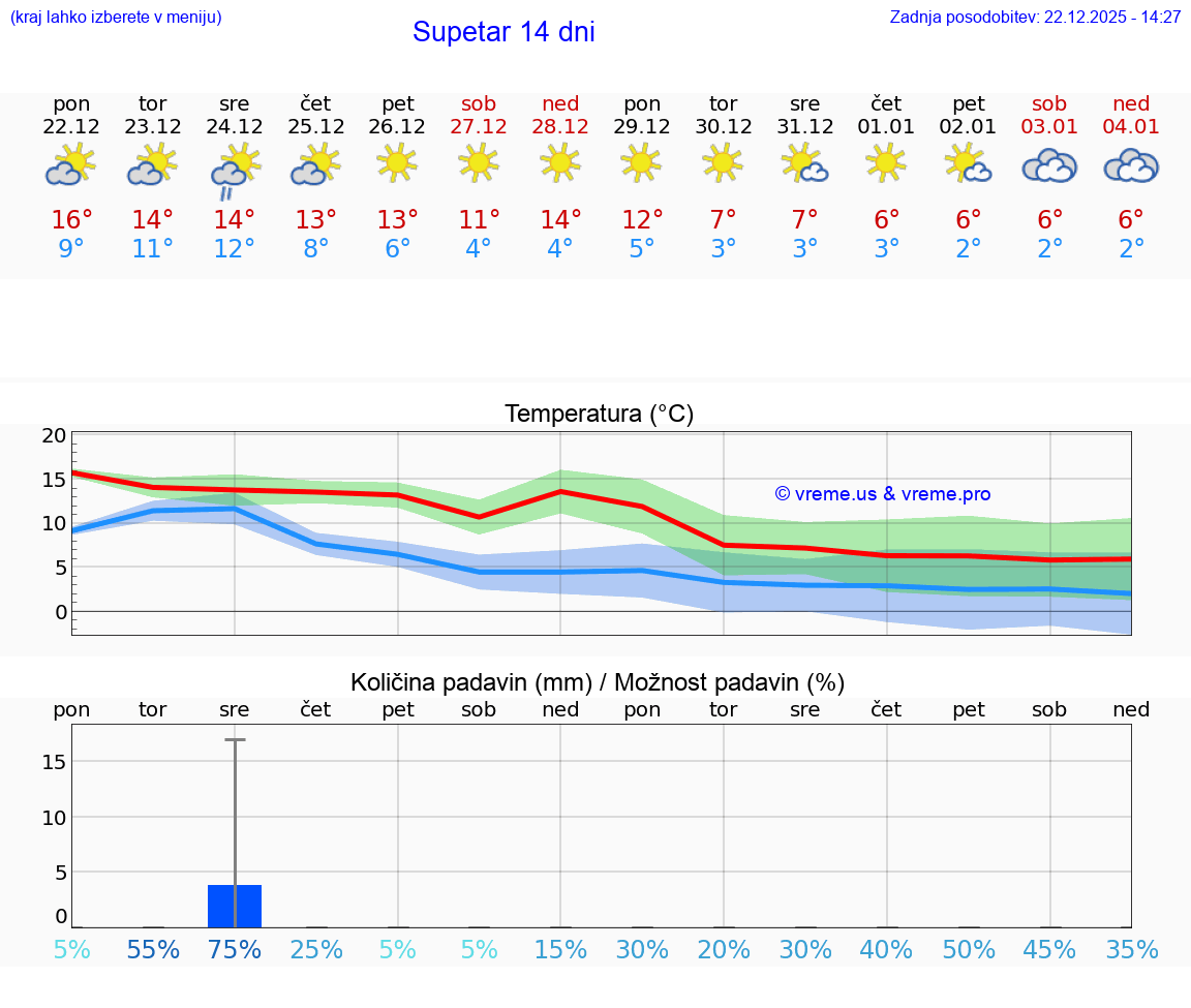VREME 15 DNI Supetar