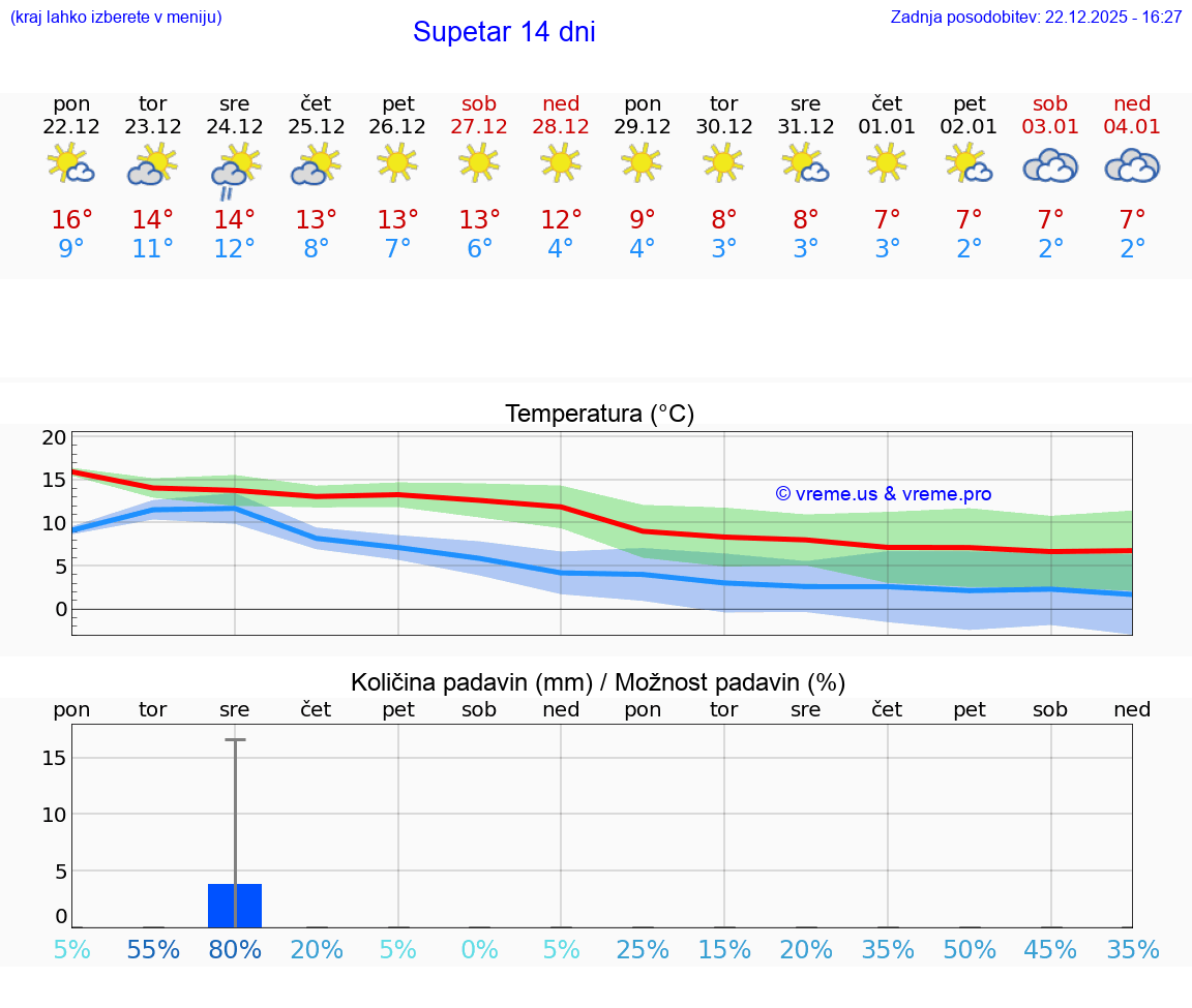 VREME 15 DNI Supetar