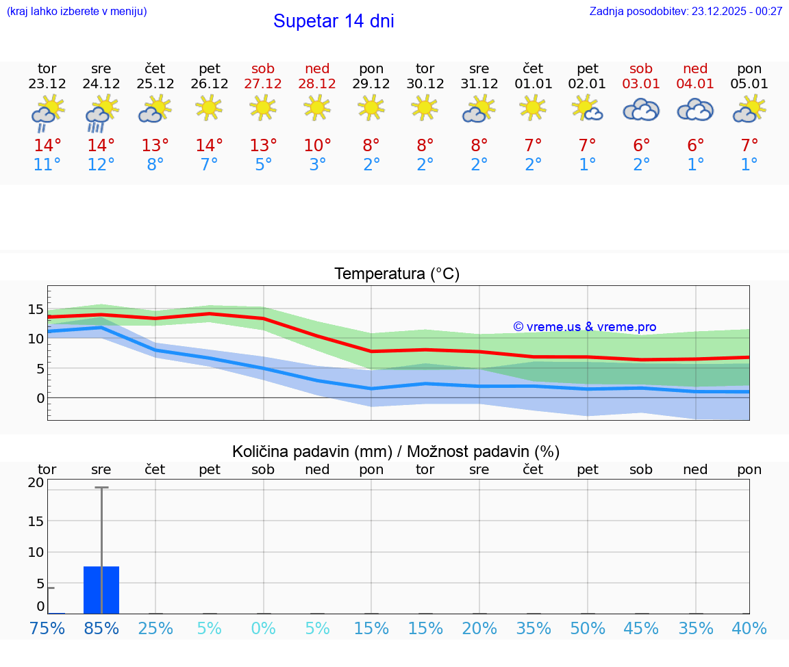 VREME 15 DNI Supetar