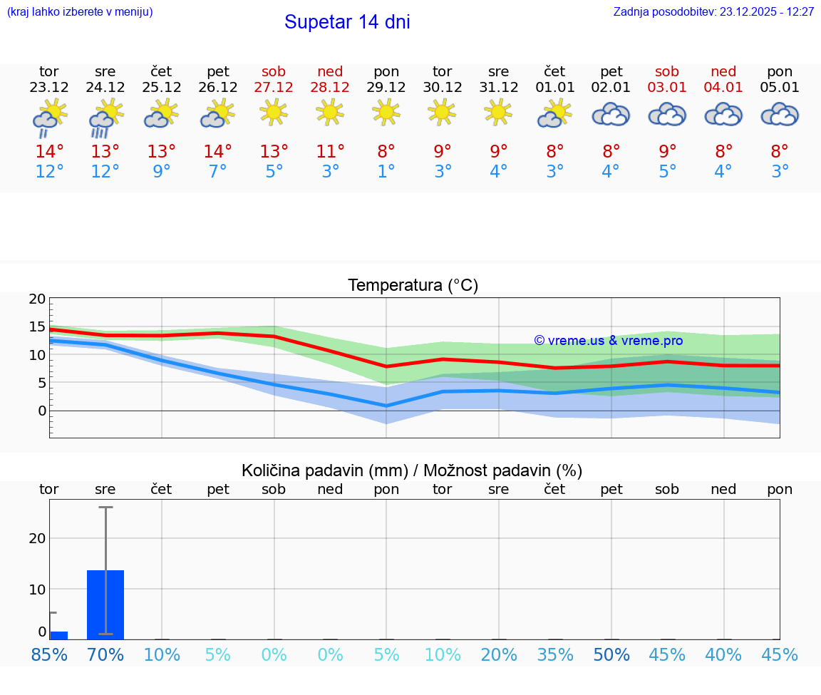 VREME 15 DNI Supetar