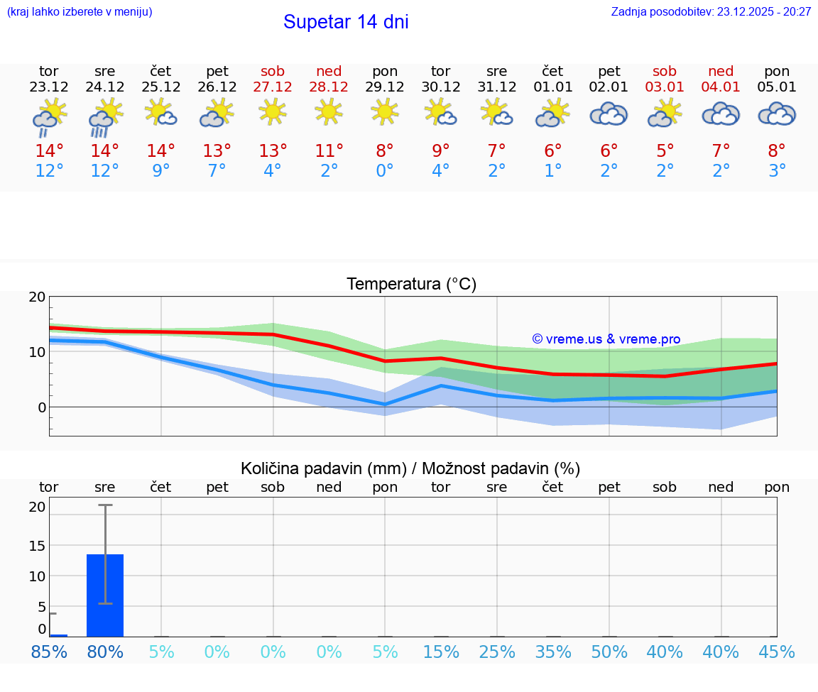 VREME 25 DNI Supetar