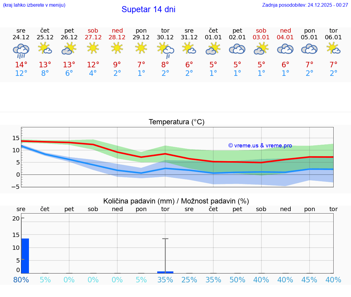 VREME 15 DNI Supetar