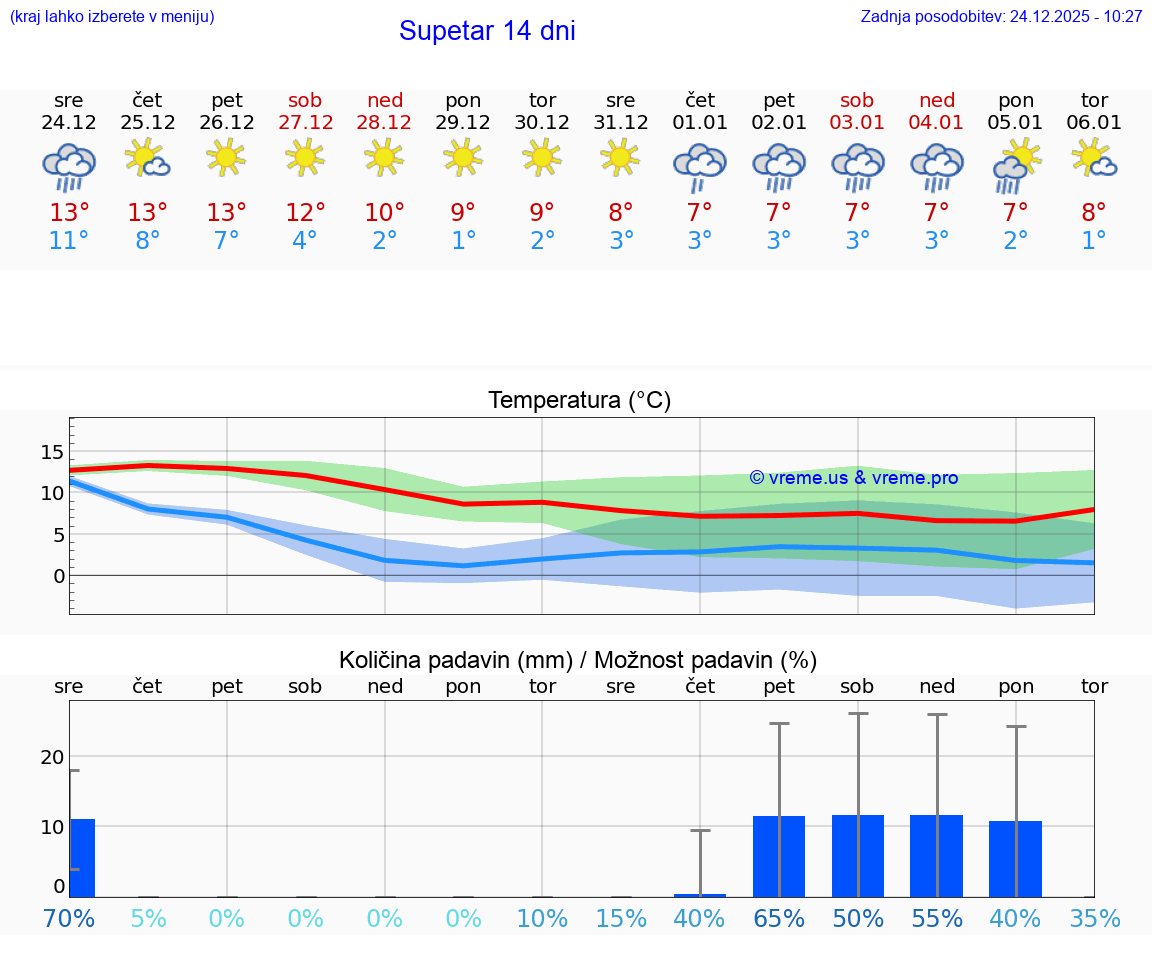 VREME 15 DNI Supetar