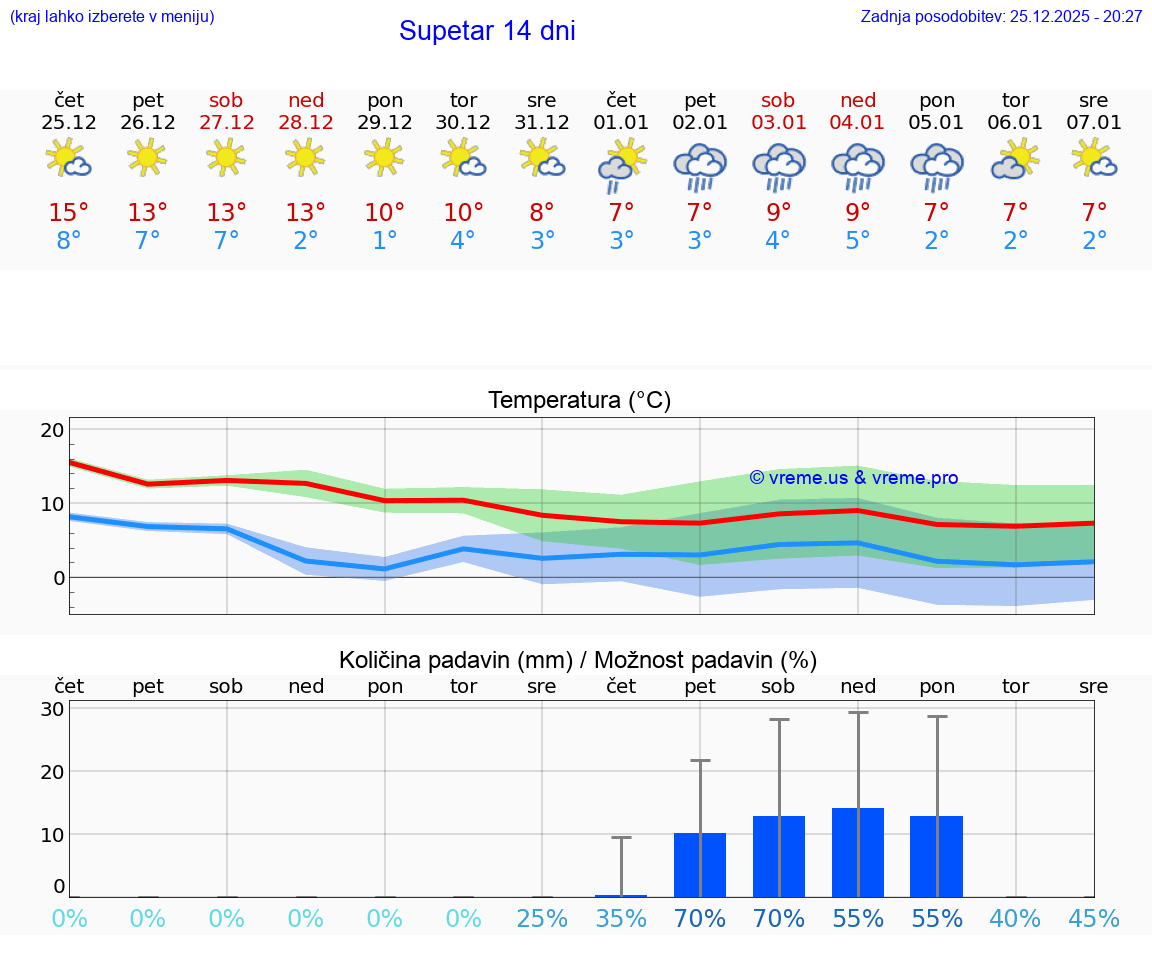 VREME 15 DNI Supetar