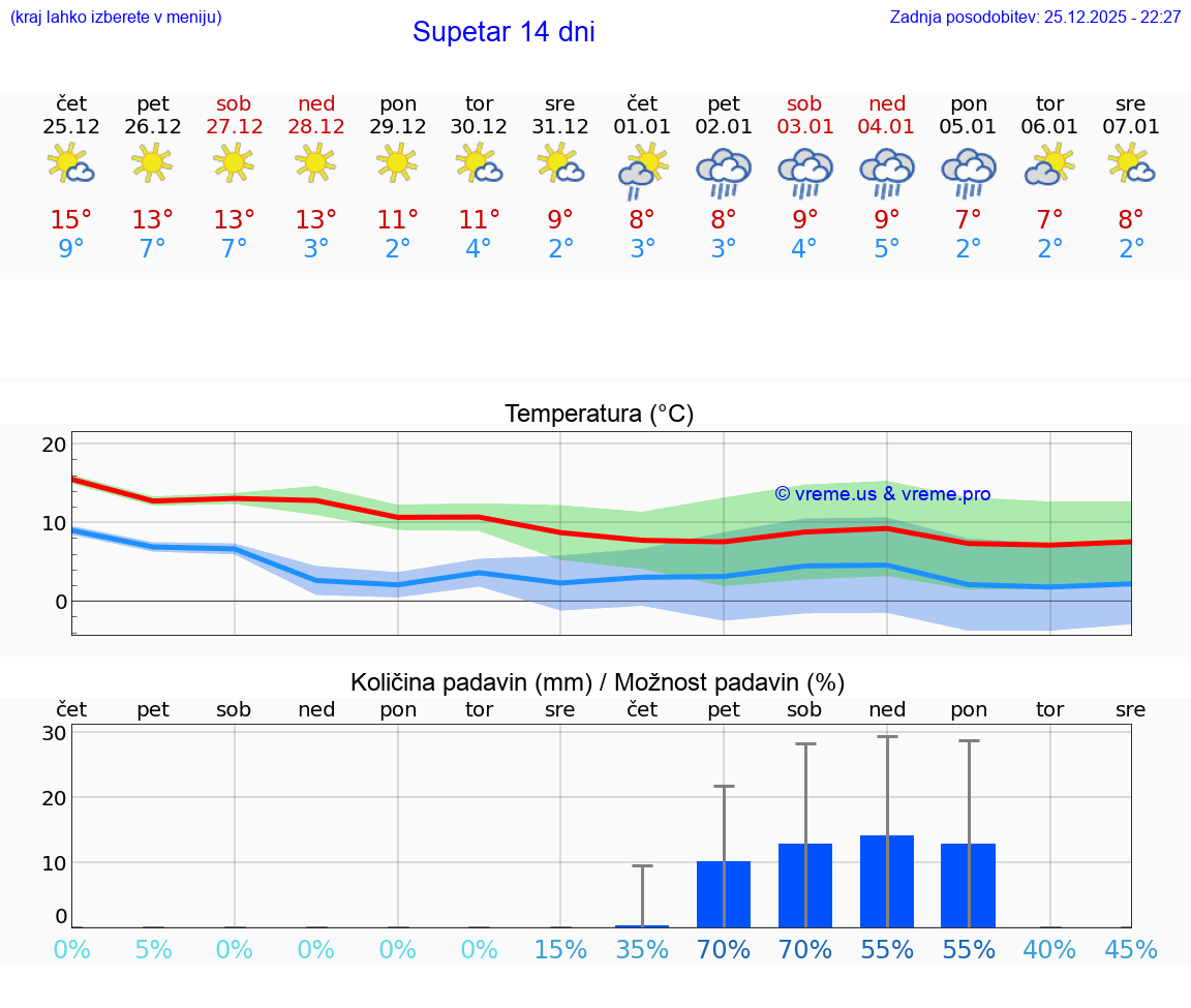 VREME 15 DNI Supetar
