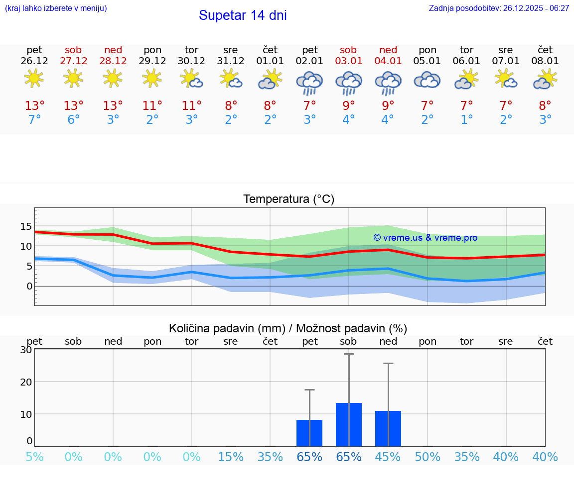 VREME 25 DNI Supetar