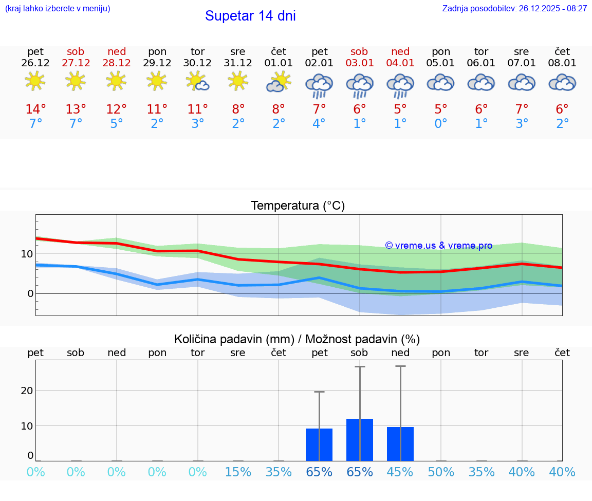 VREME 25 DNI Supetar