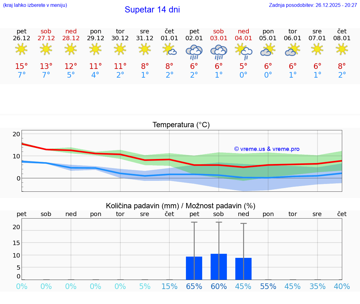 VREME 15 DNI Supetar