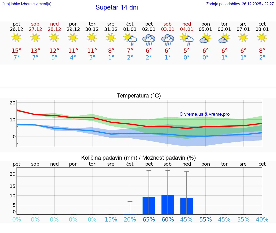VREME 15 DNI Supetar