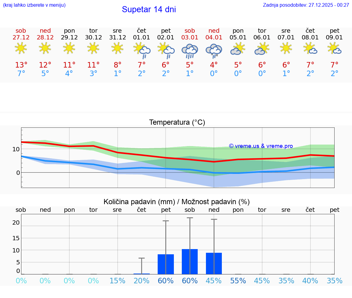 VREME 15 DNI Supetar